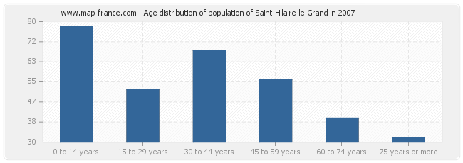 Age distribution of population of Saint-Hilaire-le-Grand in 2007