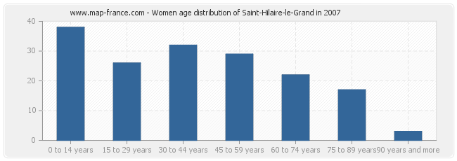 Women age distribution of Saint-Hilaire-le-Grand in 2007