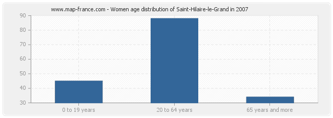 Women age distribution of Saint-Hilaire-le-Grand in 2007