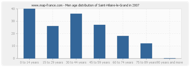 Men age distribution of Saint-Hilaire-le-Grand in 2007