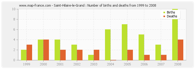 Saint-Hilaire-le-Grand : Number of births and deaths from 1999 to 2008