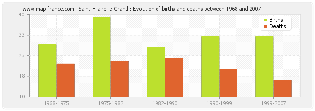 Saint-Hilaire-le-Grand : Evolution of births and deaths between 1968 and 2007