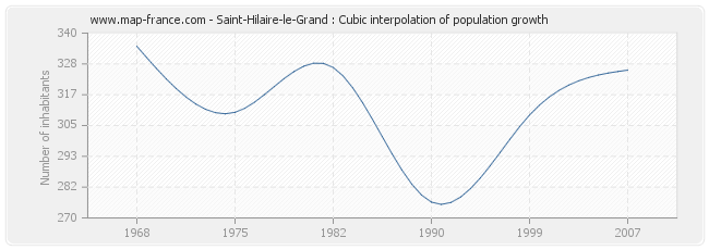 Saint-Hilaire-le-Grand : Cubic interpolation of population growth