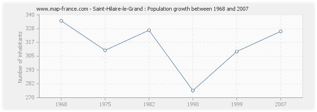 Population Saint-Hilaire-le-Grand