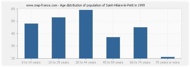 Age distribution of population of Saint-Hilaire-le-Petit in 1999