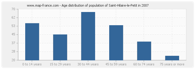Age distribution of population of Saint-Hilaire-le-Petit in 2007