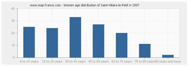 Women age distribution of Saint-Hilaire-le-Petit in 2007