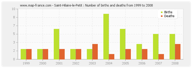 Saint-Hilaire-le-Petit : Number of births and deaths from 1999 to 2008