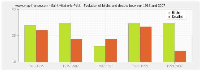 Saint-Hilaire-le-Petit : Evolution of births and deaths between 1968 and 2007