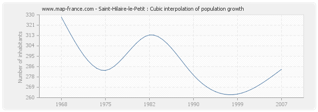 Saint-Hilaire-le-Petit : Cubic interpolation of population growth