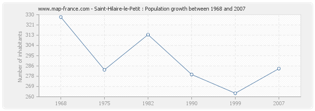 Population Saint-Hilaire-le-Petit