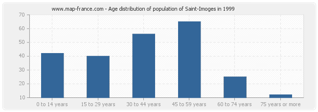 Age distribution of population of Saint-Imoges in 1999