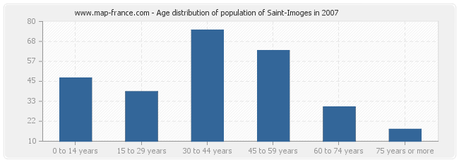 Age distribution of population of Saint-Imoges in 2007