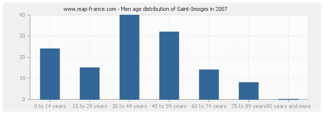 Men age distribution of Saint-Imoges in 2007