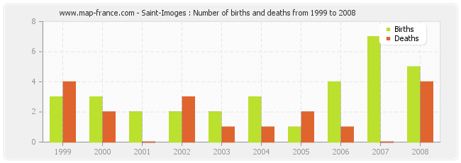 Saint-Imoges : Number of births and deaths from 1999 to 2008