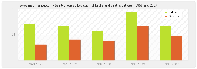 Saint-Imoges : Evolution of births and deaths between 1968 and 2007