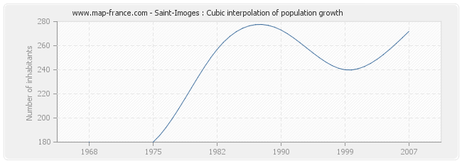 Saint-Imoges : Cubic interpolation of population growth