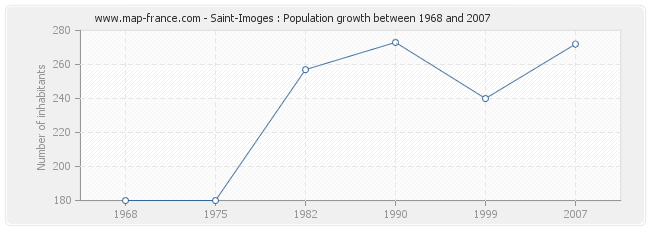 Population Saint-Imoges