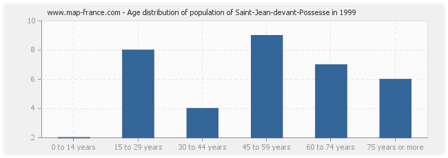 Age distribution of population of Saint-Jean-devant-Possesse in 1999