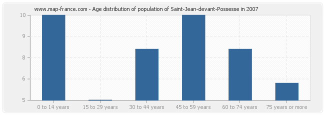 Age distribution of population of Saint-Jean-devant-Possesse in 2007
