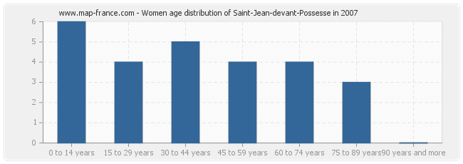 Women age distribution of Saint-Jean-devant-Possesse in 2007