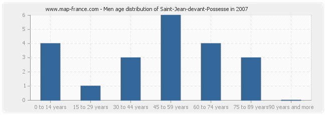 Men age distribution of Saint-Jean-devant-Possesse in 2007