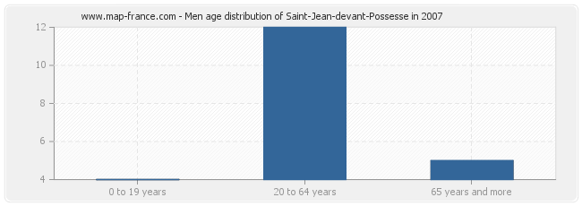 Men age distribution of Saint-Jean-devant-Possesse in 2007