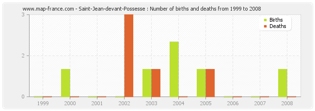 Saint-Jean-devant-Possesse : Number of births and deaths from 1999 to 2008