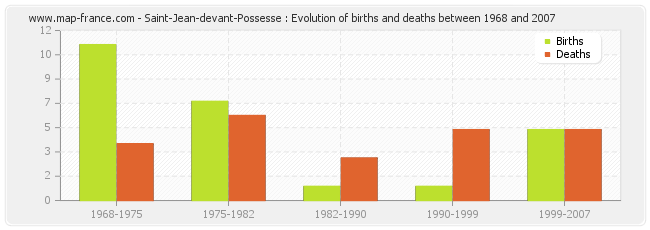 Saint-Jean-devant-Possesse : Evolution of births and deaths between 1968 and 2007