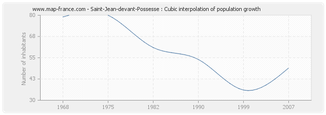 Saint-Jean-devant-Possesse : Cubic interpolation of population growth
