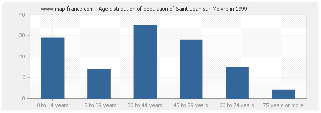 Age distribution of population of Saint-Jean-sur-Moivre in 1999