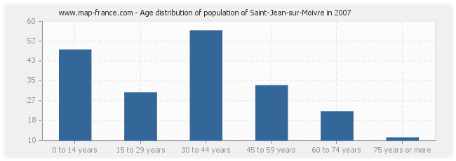 Age distribution of population of Saint-Jean-sur-Moivre in 2007