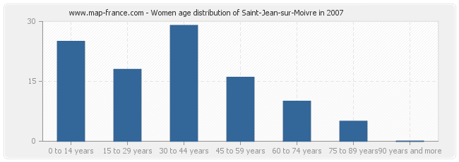 Women age distribution of Saint-Jean-sur-Moivre in 2007