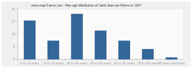 Men age distribution of Saint-Jean-sur-Moivre in 2007