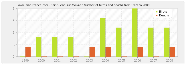 Saint-Jean-sur-Moivre : Number of births and deaths from 1999 to 2008