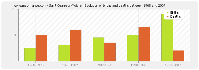 Saint-Jean-sur-Moivre : Evolution of births and deaths between 1968 and 2007