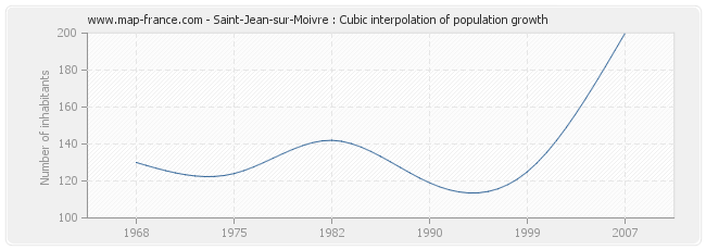Saint-Jean-sur-Moivre : Cubic interpolation of population growth