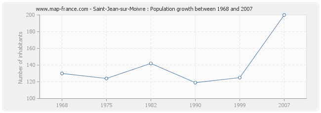 Population Saint-Jean-sur-Moivre