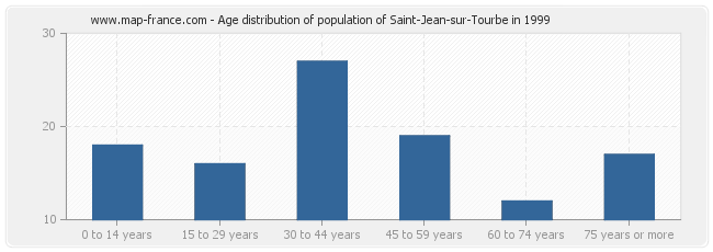 Age distribution of population of Saint-Jean-sur-Tourbe in 1999