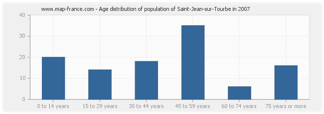 Age distribution of population of Saint-Jean-sur-Tourbe in 2007