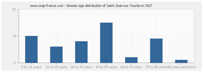 Women age distribution of Saint-Jean-sur-Tourbe in 2007