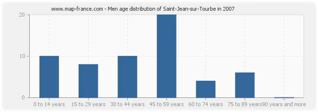 Men age distribution of Saint-Jean-sur-Tourbe in 2007