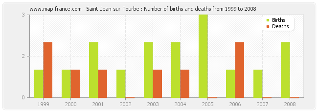 Saint-Jean-sur-Tourbe : Number of births and deaths from 1999 to 2008