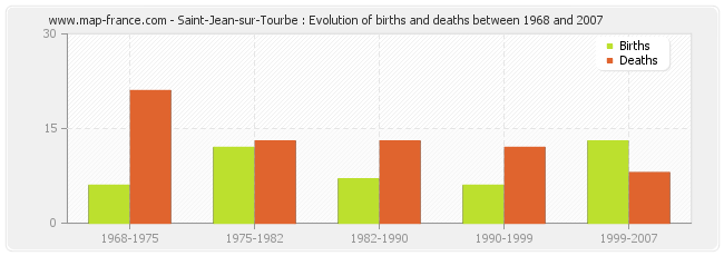 Saint-Jean-sur-Tourbe : Evolution of births and deaths between 1968 and 2007