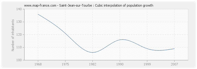 Saint-Jean-sur-Tourbe : Cubic interpolation of population growth