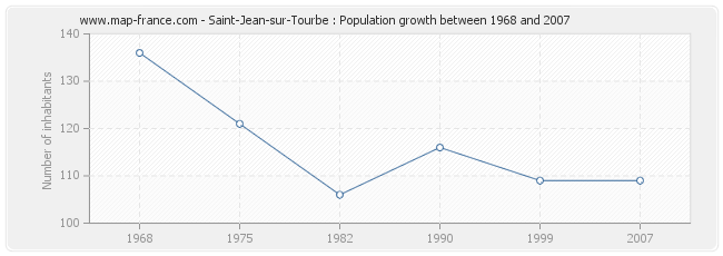 Population Saint-Jean-sur-Tourbe