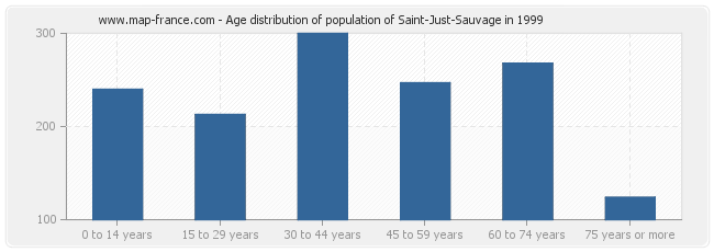 Age distribution of population of Saint-Just-Sauvage in 1999