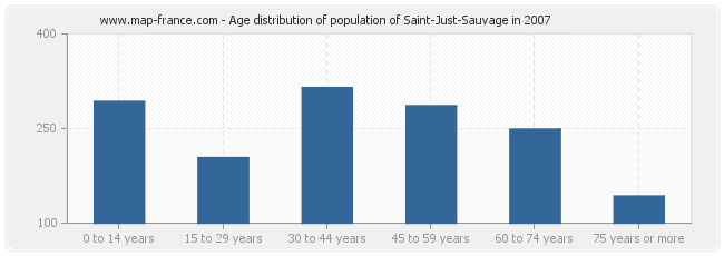 Age distribution of population of Saint-Just-Sauvage in 2007