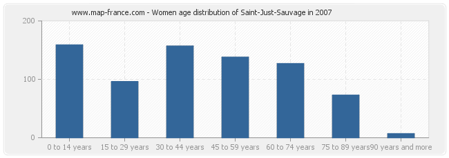 Women age distribution of Saint-Just-Sauvage in 2007