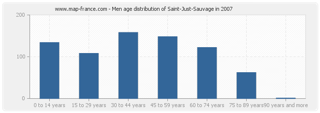 Men age distribution of Saint-Just-Sauvage in 2007